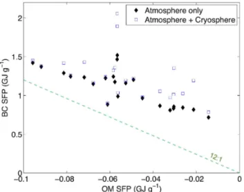 Fig. 10. SFP for black carbon plotted versus SFP for organic matter for all 23 source-region combinations