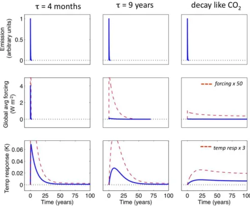 Fig. 1. Forcing and response to pulse emissions of hypothetical substances with different atmospheric lifetimes