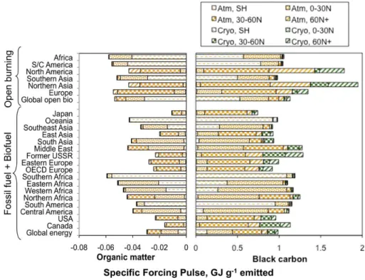 Fig. 4. Specific Forcing Pulse for BC and OM aerosol emitted from 23 region-source combinations, estimated with a single model (NCAR CCSM)