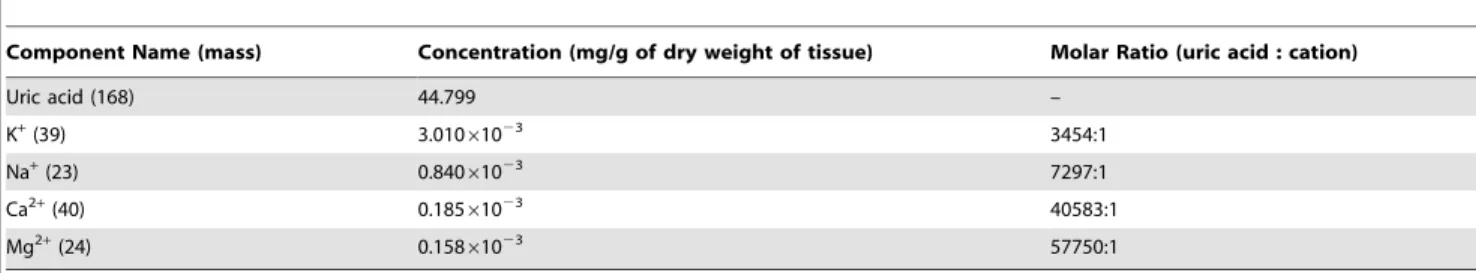 Table 1. Molar ratio of uric acid to various cations in the light organ.
