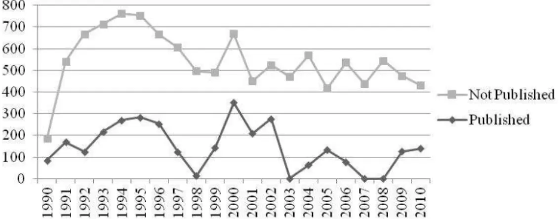 Figure 4. Number of book challenges - Published versus not published