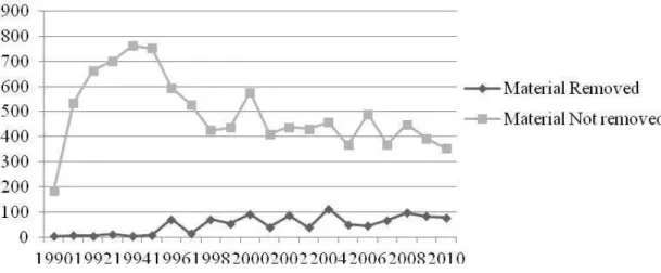 Figure 2. Challenged material - Removed versus not removed