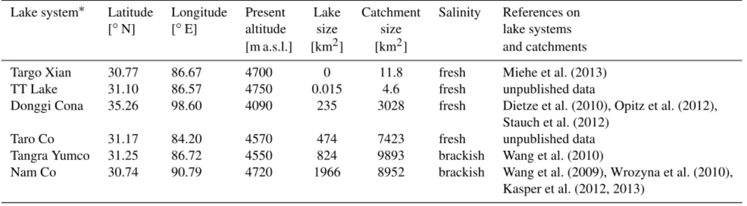 Table 1. Information on lake systems used in this study.