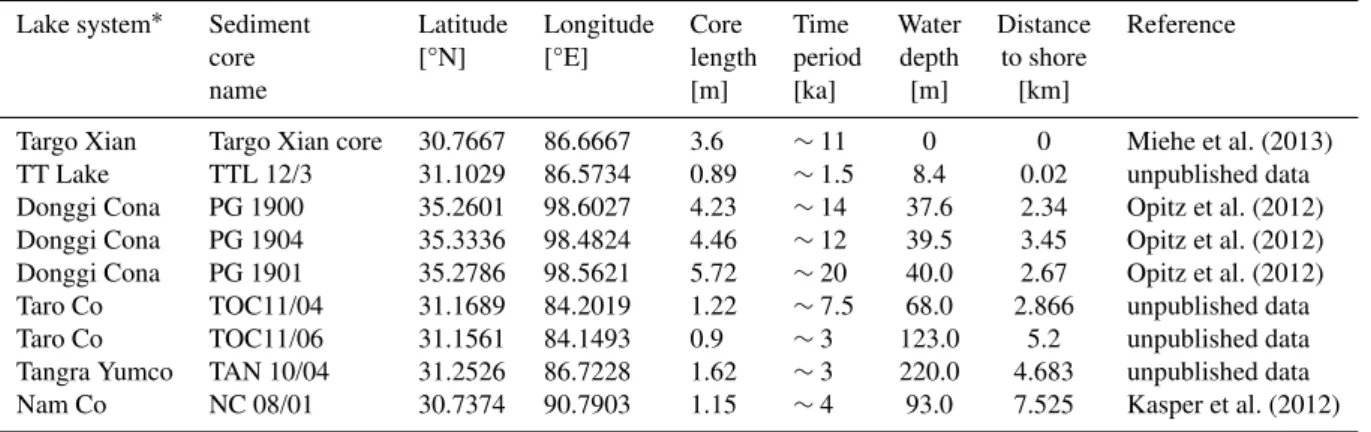 Table 2. Information on lake sediment records used in this study.