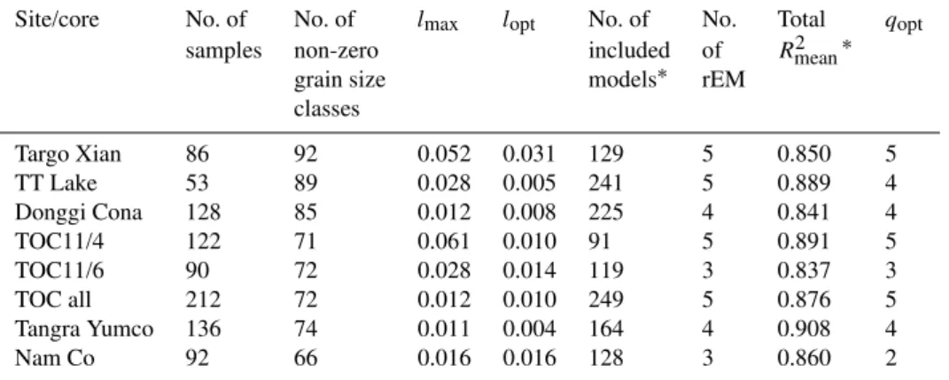 Table 3. Input and boundary parameters for similarly–likely end-member model runs for robust end-member (rEM) calculation and optimal EMMA (l max and l opt refer to maximum and optimal weight quantiles; q opt indicates the optimal number of end members; se
