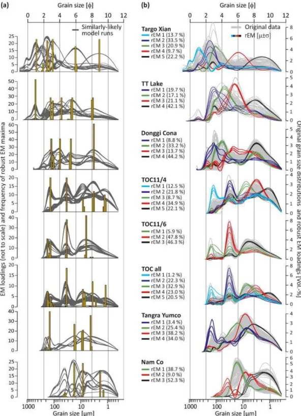 Fig. 2. Results of robust end-member modelling for the studied lake sites (sorted according to lake size)