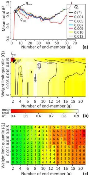 Fig. 4. Main modes of mean robust end-member loadings grouped as typical sediment transport modes