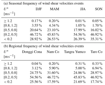 Table 4. Frequency on an hourly basis of wind shear velocities events from the High Asia Reanalysis (HAR) calculated as (a)  ave-rage across the Tibetan Plateau for different seasons (winter, DJF, spring, MAM, summer, JJA, and autumn, SON) and (b) all-year