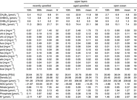Table 1. The range (10th and 90th percentiles) and mean of bromocarbon concentrations and selected physical, chemical and biological variables in the Iberian Upwelling