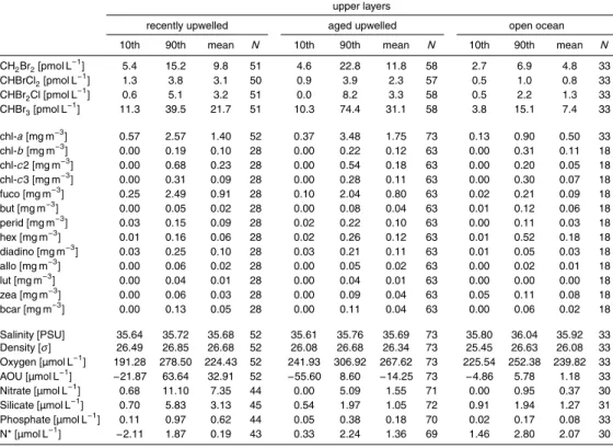 Table 1. The range (10th and 90th percentiles) and mean of bromocarbon concentrations and selected physical, chemical and biological variables in the Iberian Upwelling