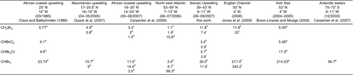 Table 2. Comparison of marine concentrations in di ff erent regions. Mean values in pmol L −1 .