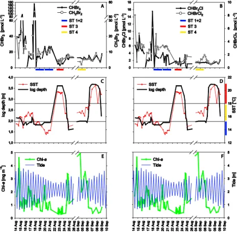 Fig. 4. Times series of bromocarbons and ancillary variables (mean values in the upper layers).