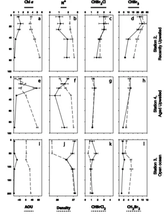 Fig. 5. Depth profiles of chlorophyll-a [mg m − 3 ], AOU [µmol L − 1 ], N* [µmol L − 1 ], density [σ] and brominated halocarbons [pmol L −1 ] at three long observation stations (ST 2–ST 4)