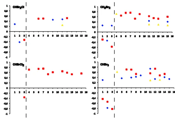 Fig. 6. Results of cross-tabulation tables of Pearson r correlation coe ffi cients for bromocarbons vs