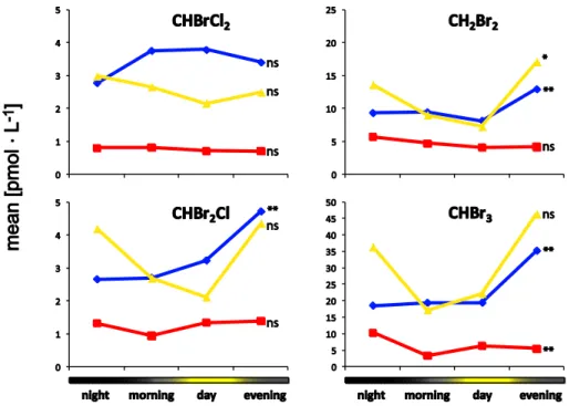 Fig. 7. Bromocarbon concentrations against time of the day in the upper water layers (surface to maximum of chlorophyll)
