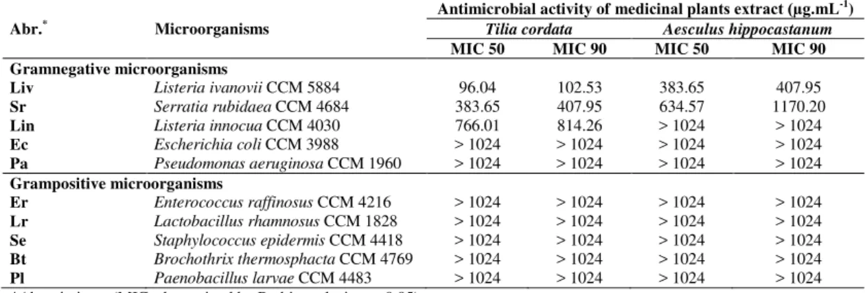 Table  2  Determined  MICs  value  for  selected  medical  plants  (MeOH  extracts)  to  gramnegative  and  gram  positive  microorganisms 