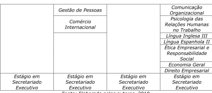 Tabela 03 – Matriz de Universidade Privada (Univ. III)