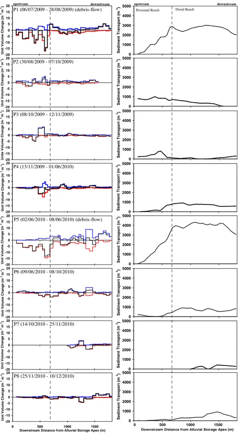 Fig. 6. In-channel storage changes per unit length and sediment transport in the Manival Torrent for each time period investigated by cross- cross-section and sediment trap resurveys; the general debris-flow entrainment extent (proximal reach) is indicated