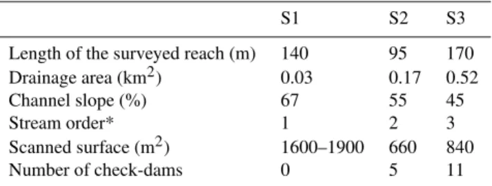 Table 2. General features of the three headwaters in the Manival catchment dedicated to the monitoring of sediment supply from hillslopes by LiDAR resurveys.