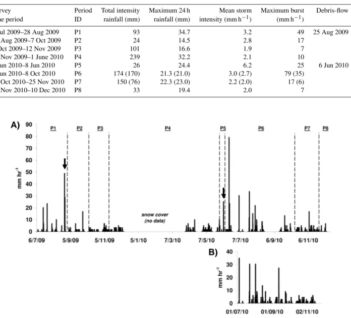 Table 3. Summary values of rainfall for each monitoring period of channel storage changes; mean and maximum intensities are calculated for a 5 min time-interval; rainfall data from the rain gauge at the Manival ridge are indicated in brackets and showed si