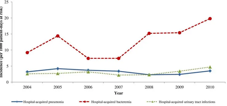 Figure 1. Trends in the incidence of hospital-acquired infections, Haematology Department, Edouard Herriot Hospital, Lyon (France) 2004–2010.