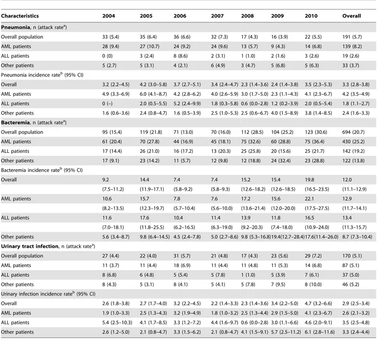 Table 2. Annual incidence of hospital-acquired infections, Haematology Department, Edouard Herriot Hospital, Lyon (France) 2004–2010.