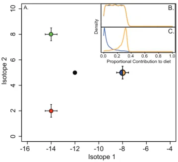 Figure 1. Isotopic niche space of a theoretical single predator, four prey community. A) The predator (black) and prey (red, green, blue, orange) have a standard deviation of (0.5, 0.5) for both isotope tracer 1 and 2