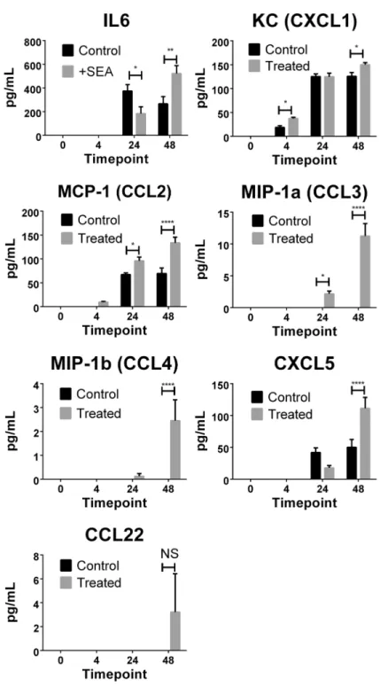 Fig 4. Cytokine and chemokine levels were determined in liver section culture supernatants