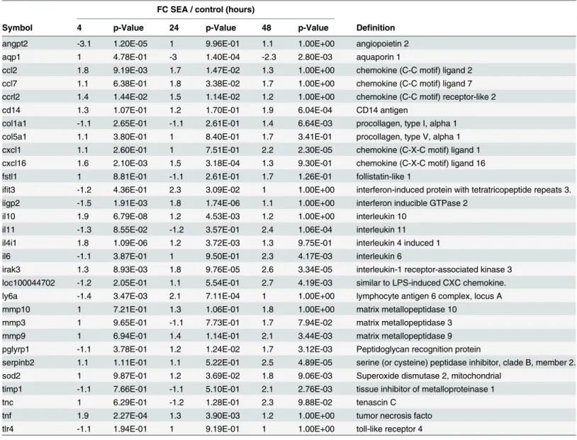 Table 2. Novel differentially expressed genes in response to S. japonicum soluble egg antigen (SEA).