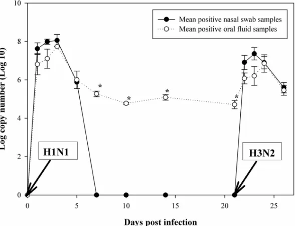 Fig 1. Mean log copy number/mL detected in nasal swab samples and oral fluid samples of pigs sequentially infected with swine influenza A virus strains sw/Gent/28/10 (H1N1) and sw/Gent/172/08 (H3N2)