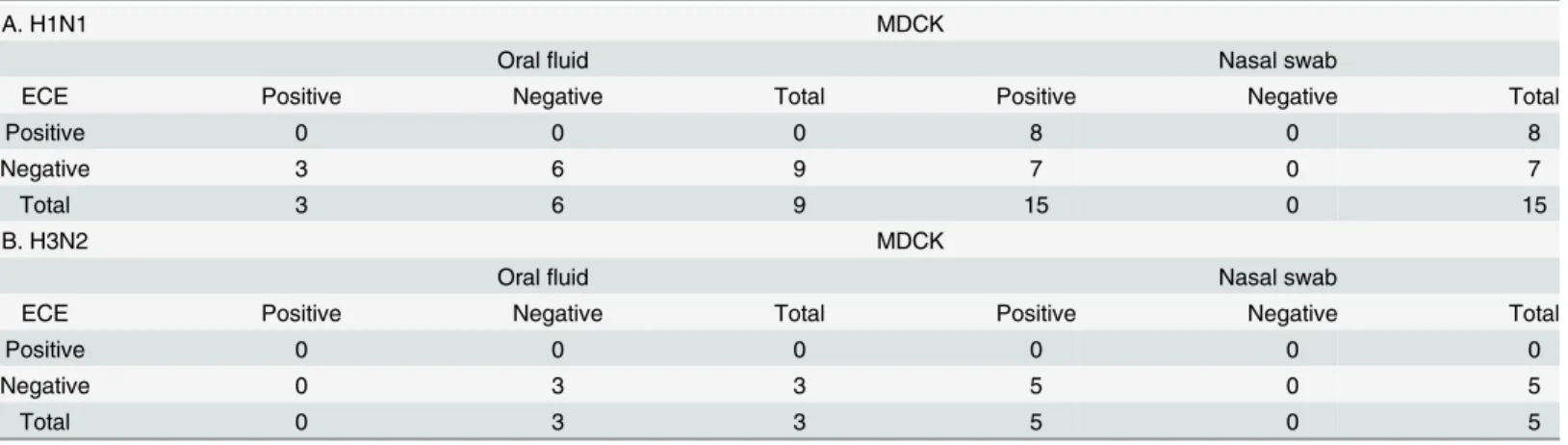 Table 3. Comparison of swine influenza A virus isolation from oral fluid samples and nasal swab samples collected from pigs sequentially infected with (A) swine influenza A virus strains sw/Gent/28/10 (H1N1) at day 0 and (B) sw/Gent/172/08 (H3N2) at day 21