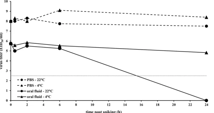 Fig 2. Influence of conservation time and temperature on swine influenza A virus infectivity in porcine oral fluid as determined by virus titration on embryonated chicken eggs