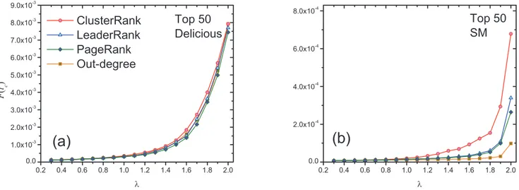 Figure 7. The ratio of the number of final recovered nodes by ClusterRank to those by out-degree centrality, PageRank and LeaderRank