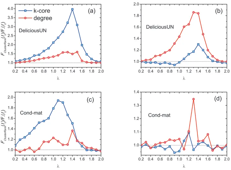 Figure 8. The dependance of F ClusterRank (t c )=F  (t c ) on parameter l in undirected Delicious and Cond-mat networks