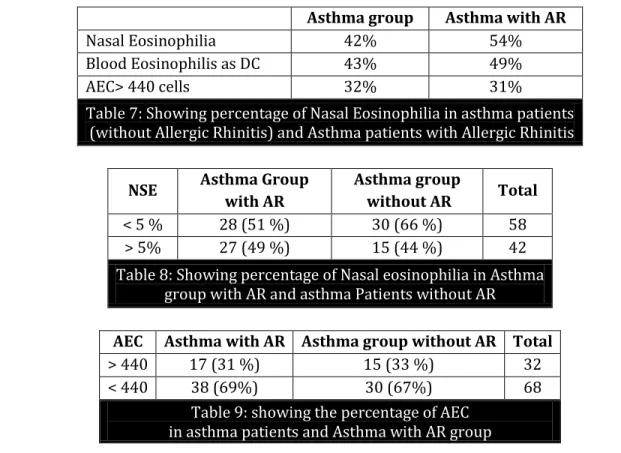 Table 7: Showing percentage of Nasal Eosinophilia in asthma patients   (without Allergic Rhinitis) and Asthma patients with Allergic Rhinitis 