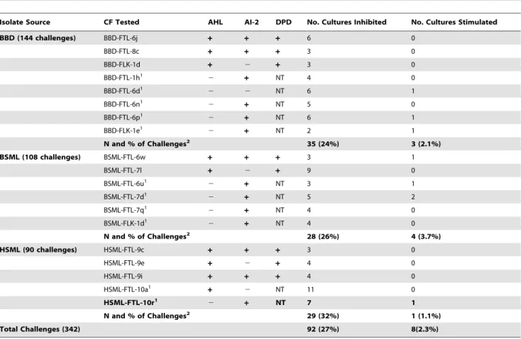 Table 8. Correlations between autoinducer production and inhibition of growth.