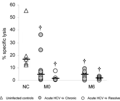 Figure 3. Functional competence of NK cells in acute HCV infection. Natural Cytotoxicity of bead-purified NK cells is compromised both early (M0) and late (M6) in acute HCV infection irrespective of outcome