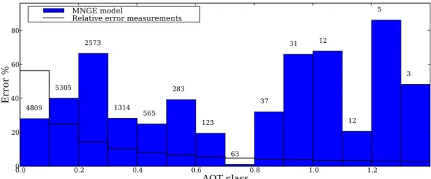 Fig. 4. Model-to-observations MNGE (blue bars) compared to the averaged relative errors for measurements (black lines) for all the AERONET stations considered in this study for 14  ob-served AOT classes ranging from 0.0 to 1.4 (0.1 interval)