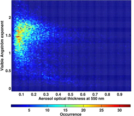 Fig. 5. Histograms showing the angstr ¨om exponent computed from AOT at 440 and 675 nm, function of AOT at 550 nm for the observations.