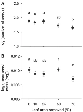 Figure 1. Effects of defoliation on the number and size of seeds. (A) log (number of seeds) and (B) log (mean seed mass [mg]) of Arabidopsis thaliana (least-square means 6 S.E)