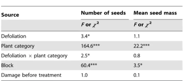 Table 2. Effects of defoliation (0, 25% or 50% of leaf area removed), plant category (vegetative rosette defoliated early in the season, bolting plant defoliated early in the season, or flowering plant defoliated a month later; fixed effects), block (rando