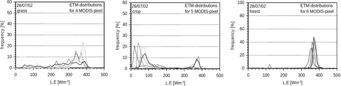 Fig. 7b. Frequency distribution of ETM-L.E for 28 July 2002 for grass (left), crop (middle) and forest (right), within the accordant MODIS pixels.