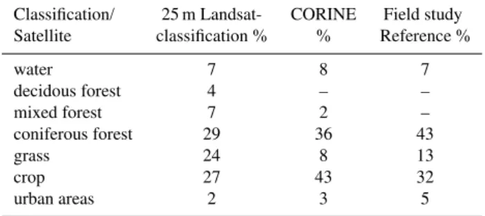 Table 1. Comparison of the land-use classifications CORINE and Landsat-classification that are used for the satellite data for LITFASS-area with the reference classification (Beyrich et al., 2004; Beyrich and Mengelkamp, 2006) based on a field study in 200