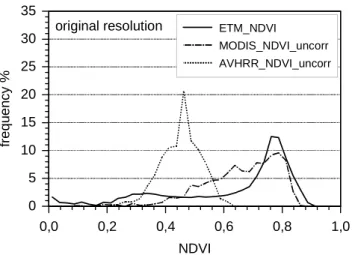 Fig. 2. Differences in NDVI determined with the three sensors in their given spatial resolution, note that AVHRR-NDVI is  uncor-rected for atmospheric effects (TOA), for 20 August 2002.