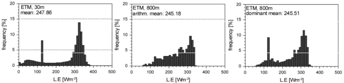 Fig. 5. Frequency distribution of ETM-L.E for 20 August 2002 with original resolution (left), arithmetic mean (middle), dominant land use method (right), both averaged to MODIS resolution (800 m).