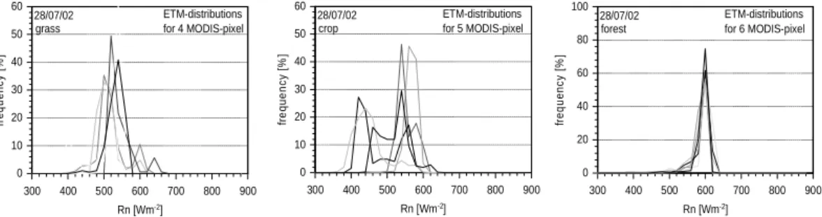 Fig. 7a. Frequency distribution of ETM-Rn for 28 July 2002 for grass (left), crop (middle) and forest (right), within the accordant MODIS pixels.