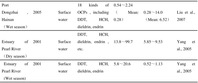 Table 13 Atmospheric residuals of OCPs in China 
