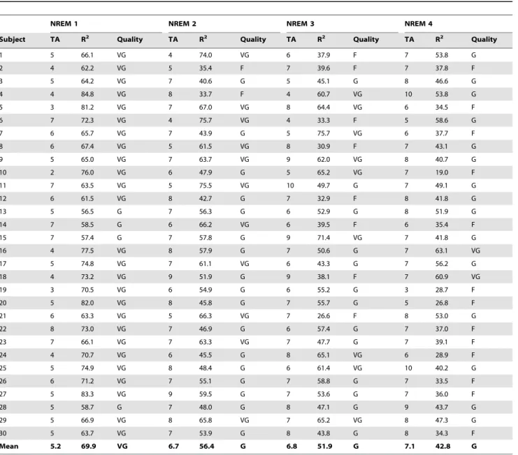 Table 1. Fit of the NTP model to individual subject data across the night.