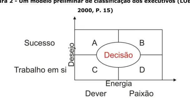 Figura 2 - Um modelo preliminar de classificação dos executivos (LOBOS,  2000, P. 15) 