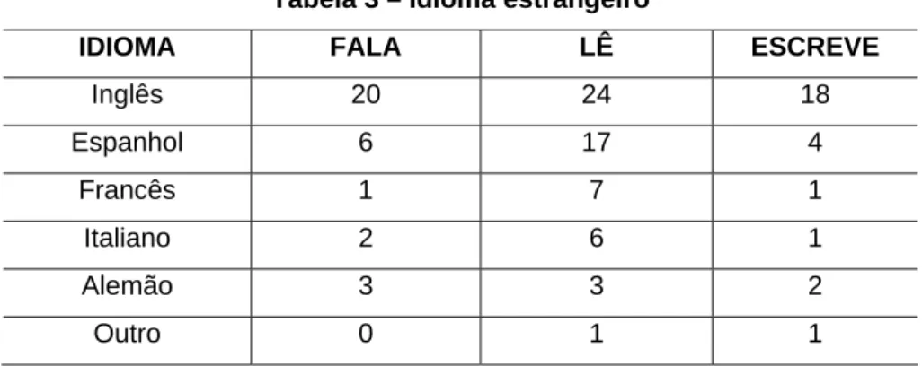 Tabela 3 – Idioma estrangeiro 